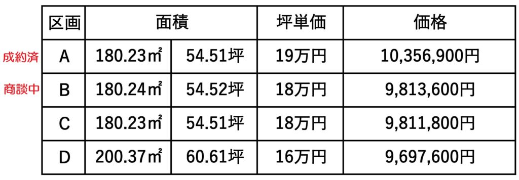 富士市中丸字新井田4区画分譲地